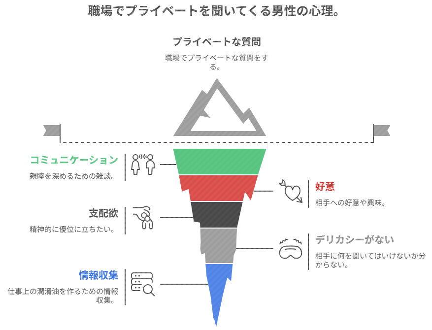 職場でプライベートを聞いてくる男性の心理